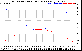 Solar PV/Inverter Performance Sun Altitude Angle & Sun Incidence Angle on PV Panels