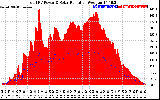 Solar PV/Inverter Performance Total PV Panel Power Output & Solar Radiation