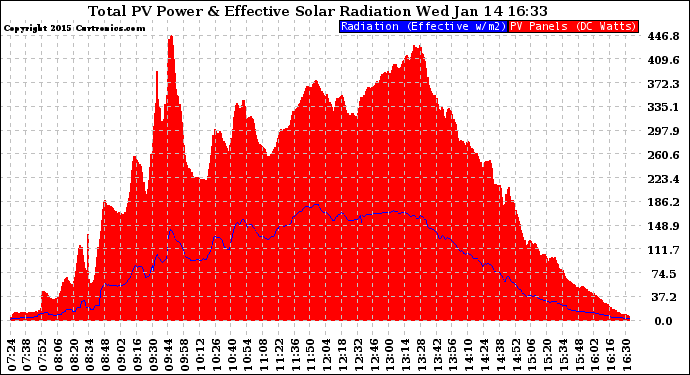 Solar PV/Inverter Performance Total PV Panel Power Output & Effective Solar Radiation