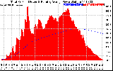 Solar PV/Inverter Performance Total PV Panel & Running Average Power Output