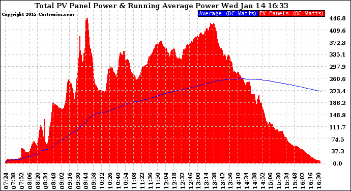 Solar PV/Inverter Performance Total PV Panel & Running Average Power Output