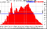 Solar PV/Inverter Performance Total PV Panel Power Output