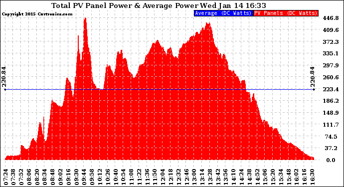 Solar PV/Inverter Performance Total PV Panel Power Output