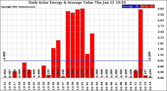 Solar PV/Inverter Performance Daily Solar Energy Production Value