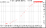 Solar PV/Inverter Performance Daily Energy Production