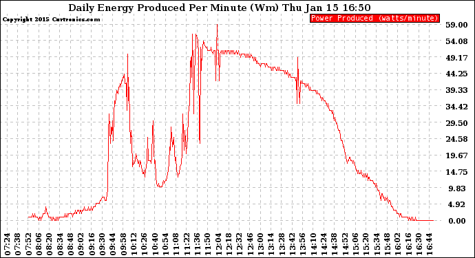 Solar PV/Inverter Performance Daily Energy Production Per Minute