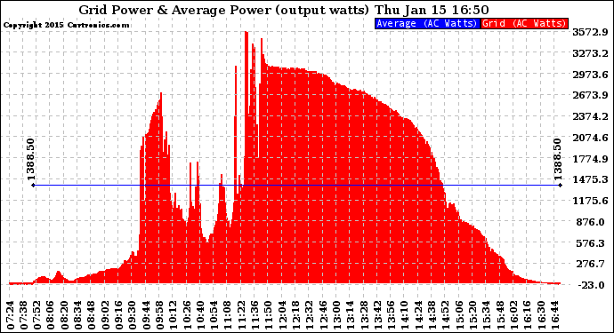 Solar PV/Inverter Performance Inverter Power Output