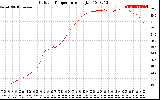 Solar PV/Inverter Performance Outdoor Temperature