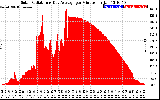 Solar PV/Inverter Performance Solar Radiation & Day Average per Minute