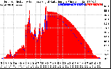 Solar PV/Inverter Performance Solar Radiation & Effective Solar Radiation per Minute