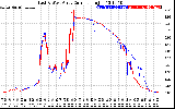 Solar PV/Inverter Performance Photovoltaic Panel Current Output