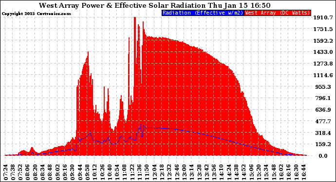 Solar PV/Inverter Performance West Array Power Output & Effective Solar Radiation