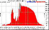 Solar PV/Inverter Performance West Array Actual & Average Power Output