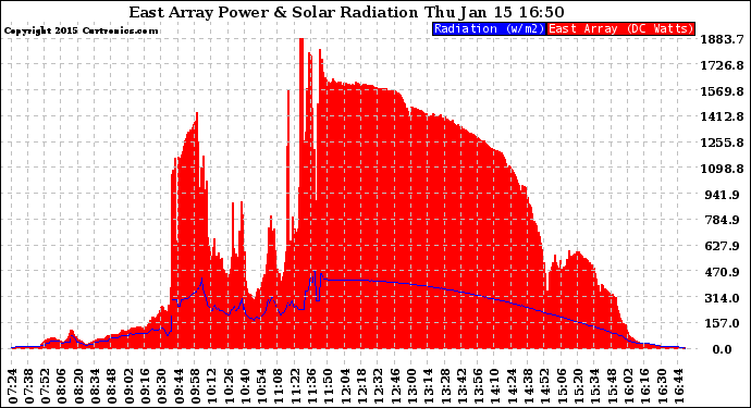 Solar PV/Inverter Performance East Array Power Output & Solar Radiation