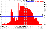 Solar PV/Inverter Performance East Array Actual & Average Power Output