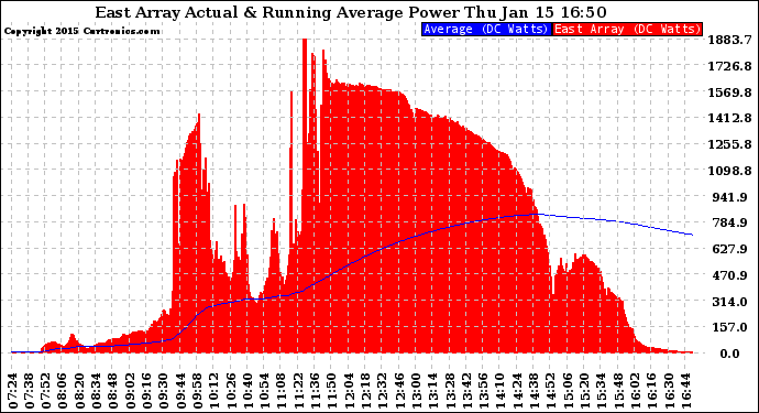 Solar PV/Inverter Performance East Array Actual & Running Average Power Output