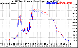 Solar PV/Inverter Performance PV Panel Power Output & Inverter Power Output