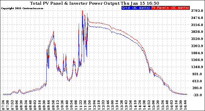 Solar PV/Inverter Performance PV Panel Power Output & Inverter Power Output