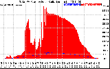 Solar PV/Inverter Performance Total PV Panel Power Output & Solar Radiation