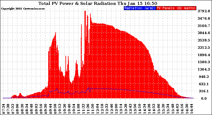 Solar PV/Inverter Performance Total PV Panel Power Output & Solar Radiation