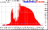 Solar PV/Inverter Performance Total PV Panel Power Output & Effective Solar Radiation