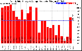 Solar PV/Inverter Performance Weekly Solar Energy Production