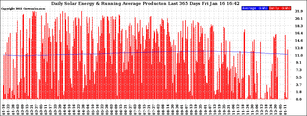 Solar PV/Inverter Performance Daily Solar Energy Production Running Average Last 365 Days
