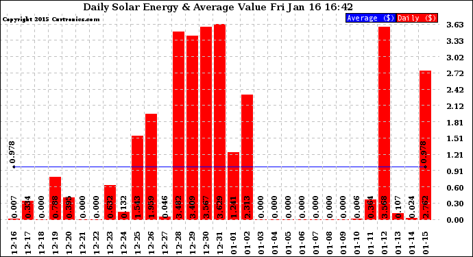 Solar PV/Inverter Performance Daily Solar Energy Production Value
