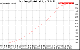 Solar PV/Inverter Performance Daily Energy Production