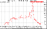 Solar PV/Inverter Performance Daily Energy Production Per Minute