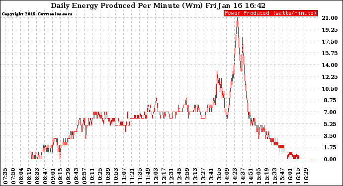 Solar PV/Inverter Performance Daily Energy Production Per Minute