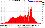 Solar PV/Inverter Performance Grid Power & Solar Radiation