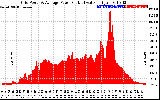 Solar PV/Inverter Performance Inverter Power Output