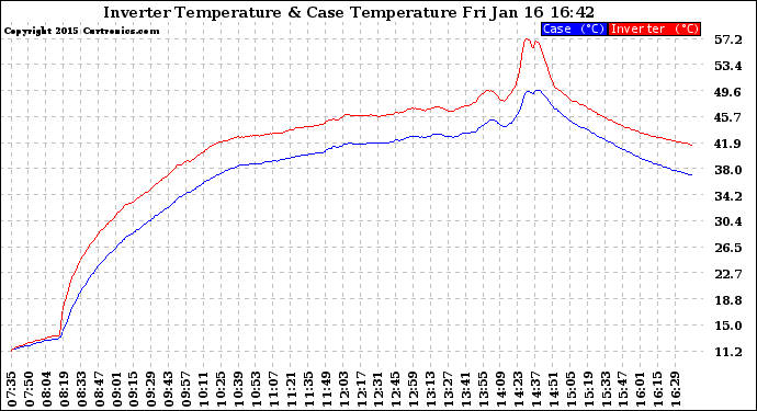 Solar PV/Inverter Performance Inverter Operating Temperature