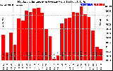 Solar PV/Inverter Performance Monthly Solar Energy Production Value