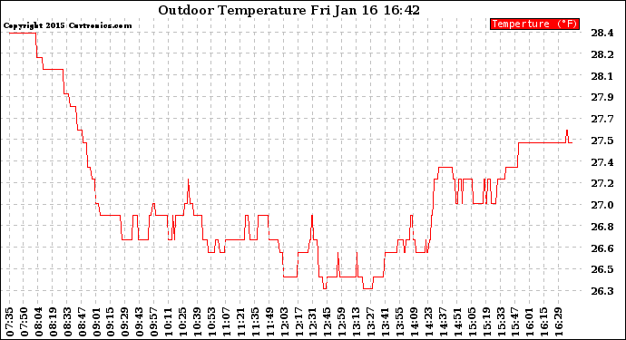 Solar PV/Inverter Performance Outdoor Temperature