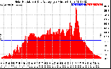 Solar PV/Inverter Performance Solar Radiation & Day Average per Minute