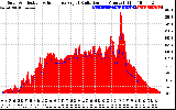 Solar PV/Inverter Performance Solar Radiation & Effective Solar Radiation per Minute