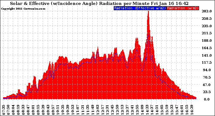 Solar PV/Inverter Performance Solar Radiation & Effective Solar Radiation per Minute