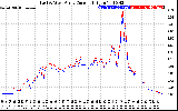 Solar PV/Inverter Performance Photovoltaic Panel Current Output