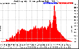 Solar PV/Inverter Performance West Array Actual & Average Power Output