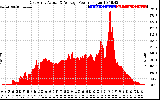 Solar PV/Inverter Performance East Array Actual & Average Power Output