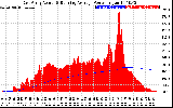 Solar PV/Inverter Performance East Array Actual & Running Average Power Output