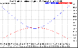 Solar PV/Inverter Performance Sun Altitude Angle & Sun Incidence Angle on PV Panels