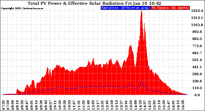 Solar PV/Inverter Performance Total PV Panel Power Output & Effective Solar Radiation