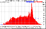 Solar PV/Inverter Performance Total PV Panel & Running Average Power Output