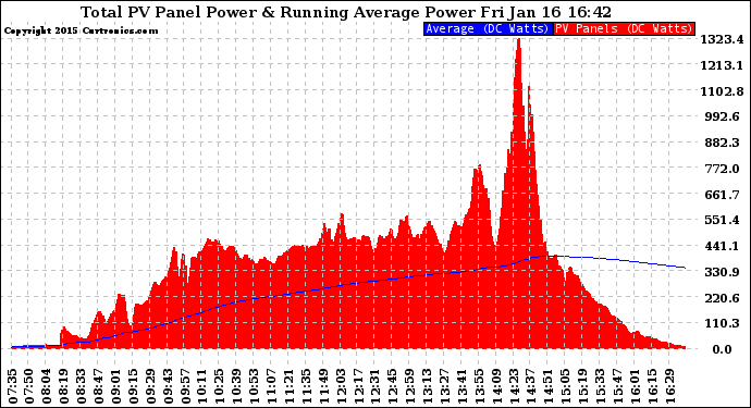 Solar PV/Inverter Performance Total PV Panel & Running Average Power Output