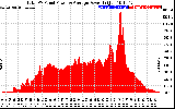 Solar PV/Inverter Performance Total PV Panel Power Output