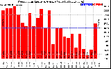 Solar PV/Inverter Performance Weekly Solar Energy Production Value