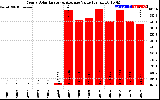 Solar PV/Inverter Performance Yearly Solar Energy Production Value